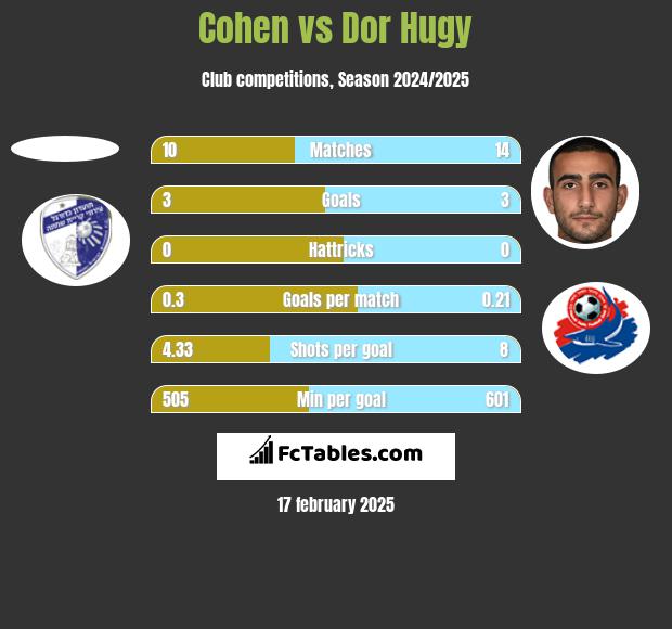 Cohen vs Dor Hugy h2h player stats