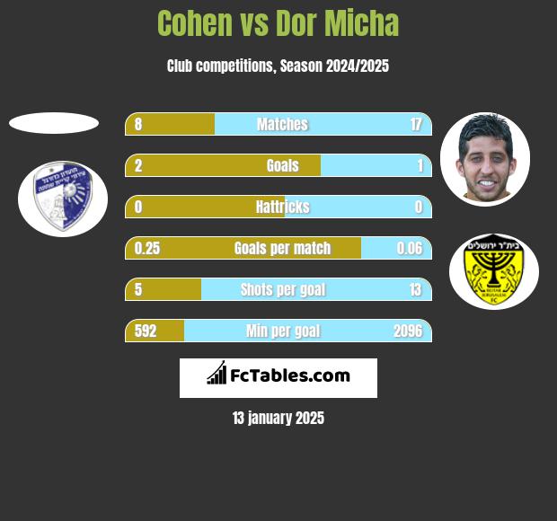 Cohen vs Dor Micha h2h player stats