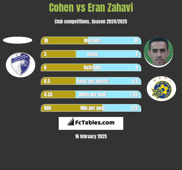 Cohen vs Eran Zahavi h2h player stats