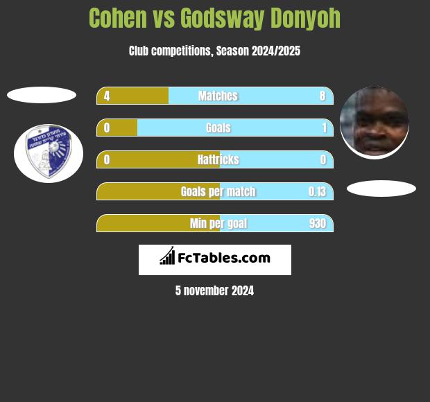 Cohen vs Godsway Donyoh h2h player stats