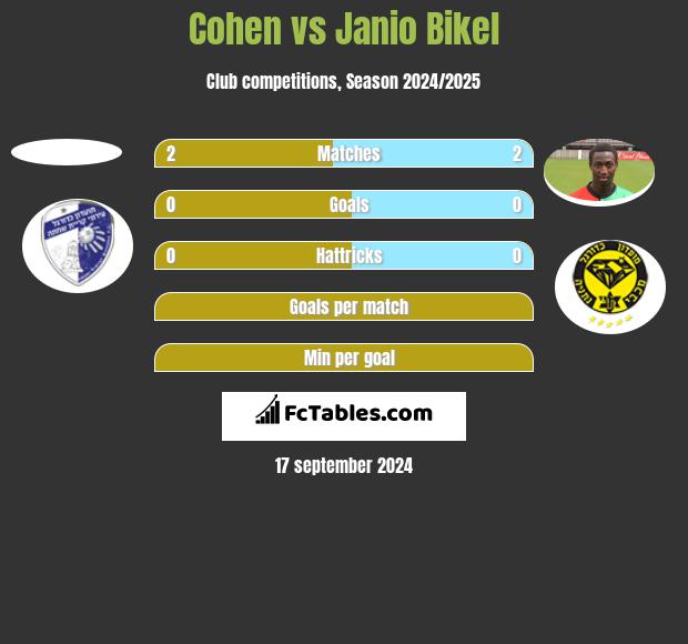 Cohen vs Janio Bikel h2h player stats