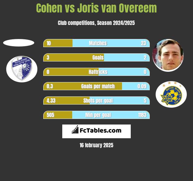 Cohen vs Joris van Overeem h2h player stats