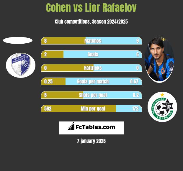 Cohen vs Lior Refaelov h2h player stats