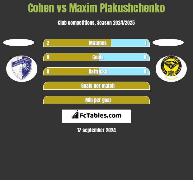 Cohen vs Maxim Plakushchenko h2h player stats