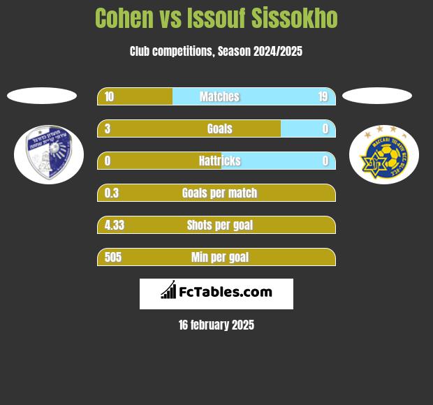 Cohen vs Issouf Sissokho h2h player stats