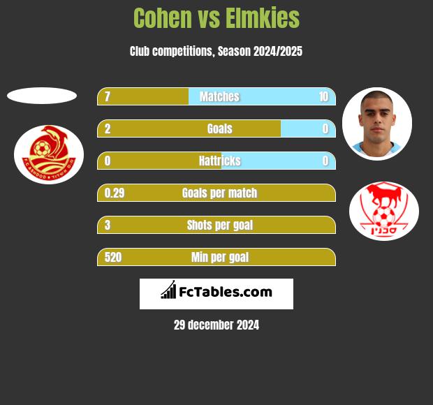 Cohen vs Elmkies h2h player stats