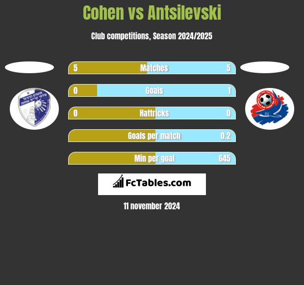 Cohen vs Antsilevski h2h player stats