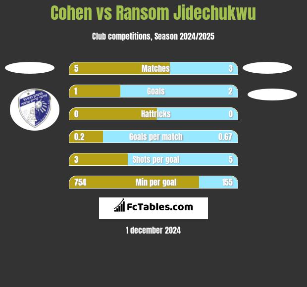 Cohen vs Ransom Jidechukwu h2h player stats