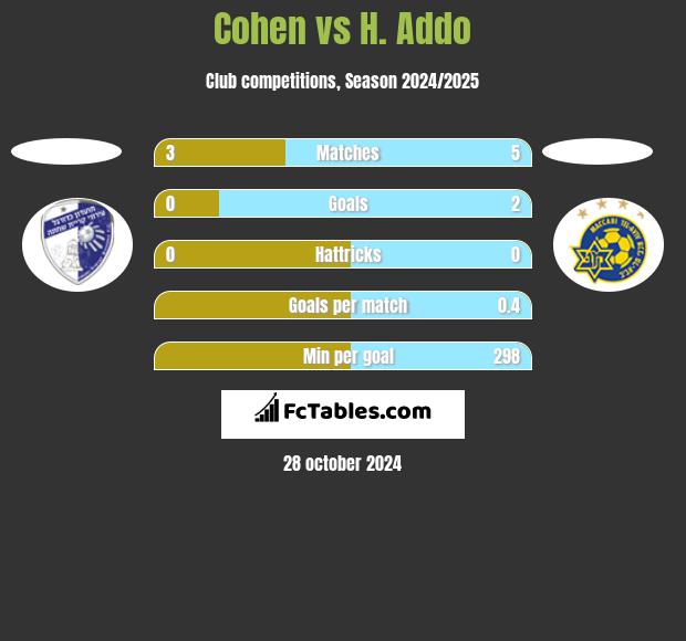 Cohen vs H. Addo h2h player stats