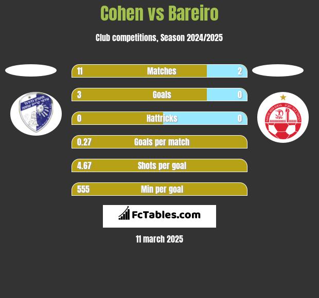 Cohen vs Bareiro h2h player stats