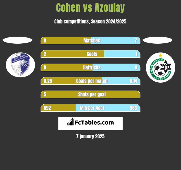 Cohen vs Azoulay h2h player stats