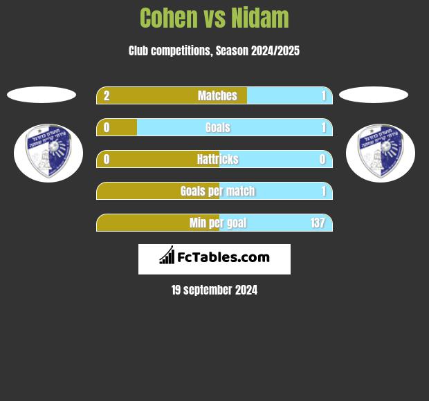 Cohen vs Nidam h2h player stats