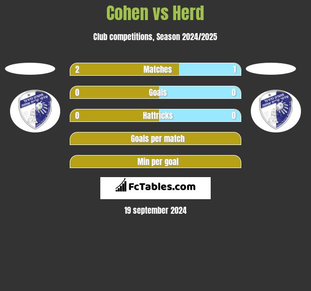 Cohen vs Herd h2h player stats