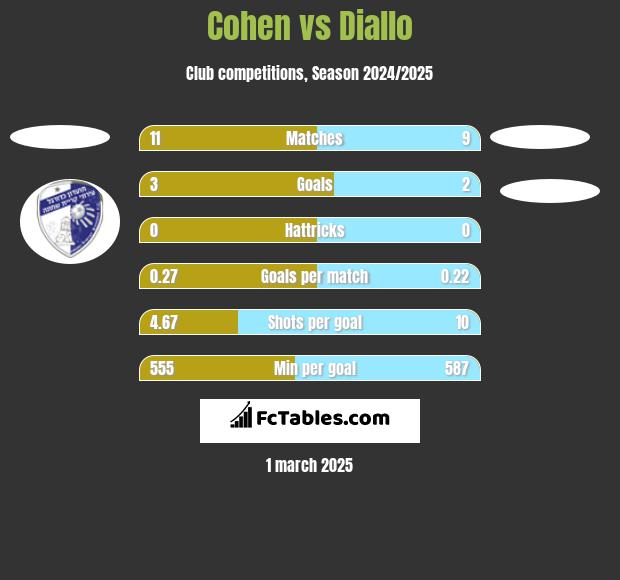 Cohen vs Diallo h2h player stats