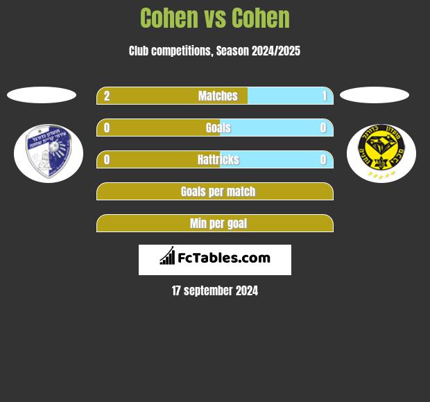 Cohen vs Cohen h2h player stats