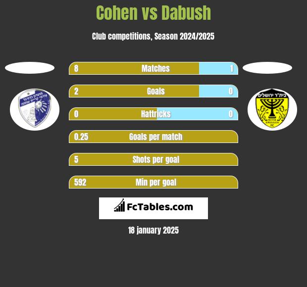 Cohen vs Dabush h2h player stats