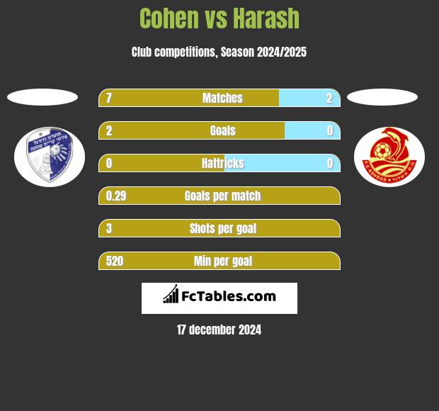 Cohen vs Harash h2h player stats