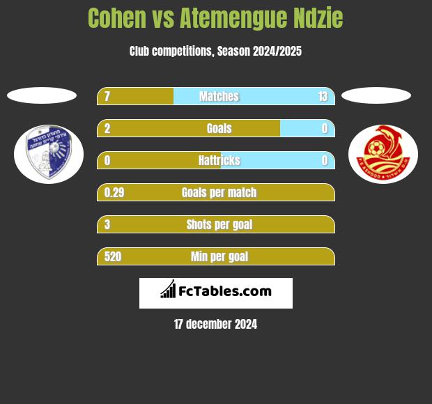 Cohen vs Atemengue Ndzie h2h player stats