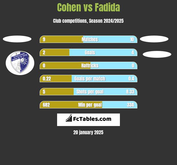 Cohen vs Fadida h2h player stats