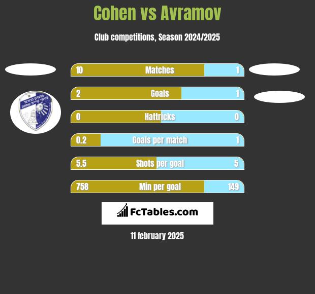 Cohen vs Avramov h2h player stats