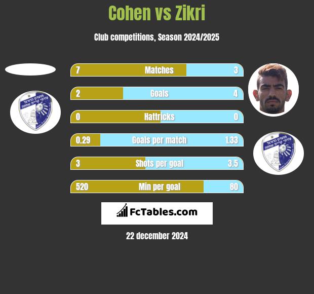 Cohen vs Zikri h2h player stats