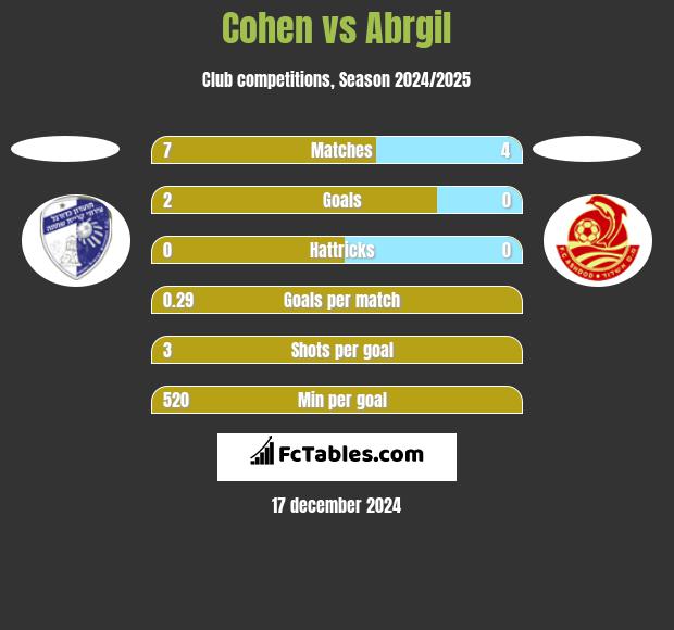 Cohen vs Abrgil h2h player stats