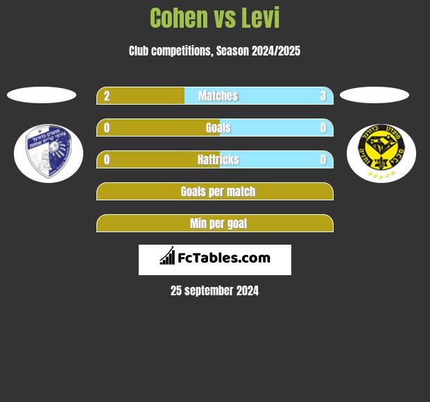 Cohen vs Levi h2h player stats