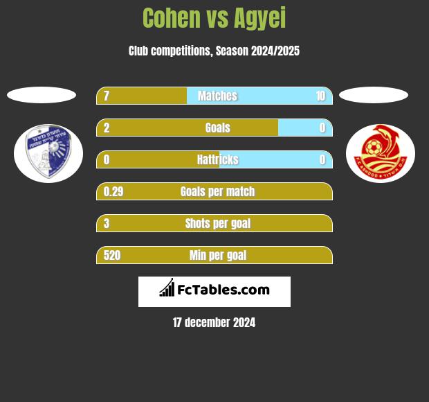 Cohen vs Agyei h2h player stats