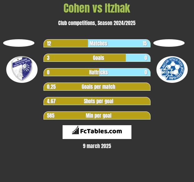 Cohen vs Itzhak h2h player stats