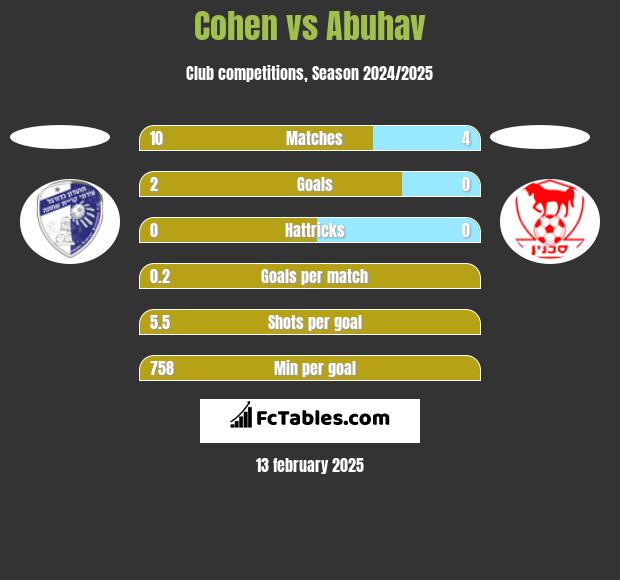 Cohen vs Abuhav h2h player stats