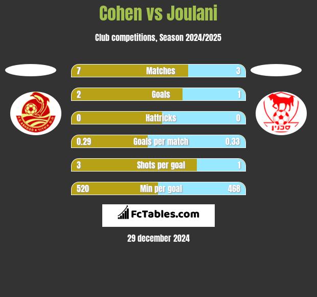 Cohen vs Joulani h2h player stats