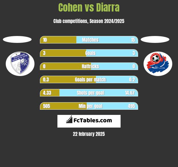 Cohen vs Diarra h2h player stats