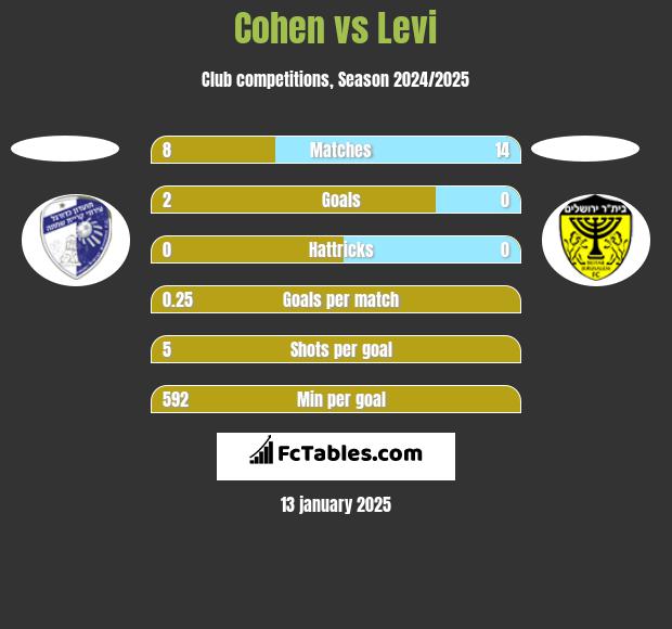 Cohen vs Levi h2h player stats