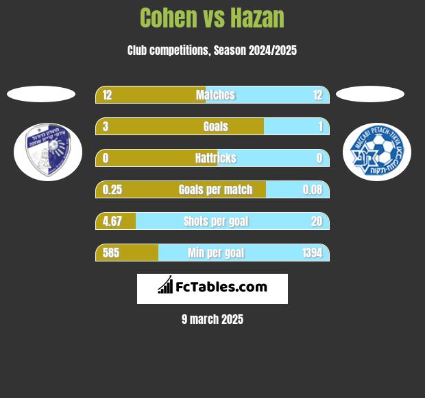 Cohen vs Hazan h2h player stats