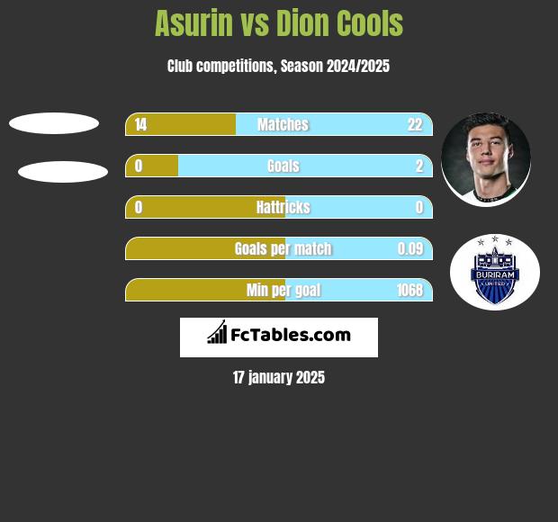 Asurin vs Dion Cools h2h player stats