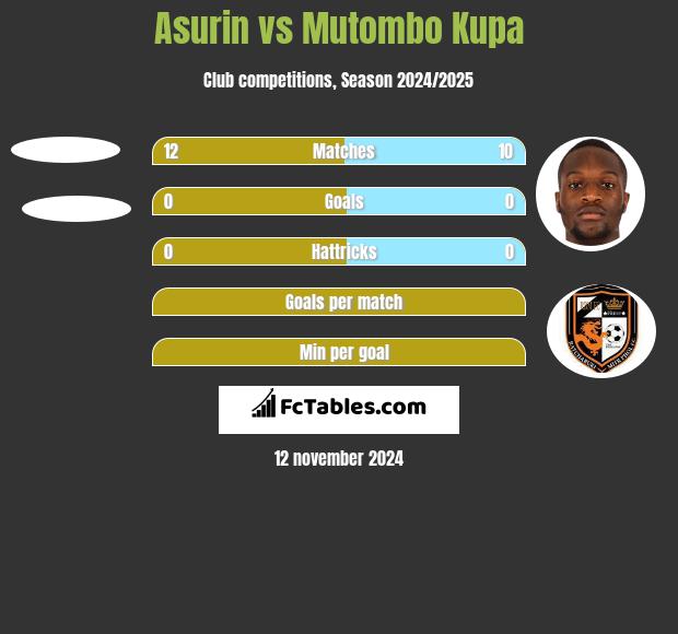 Asurin vs Mutombo Kupa h2h player stats