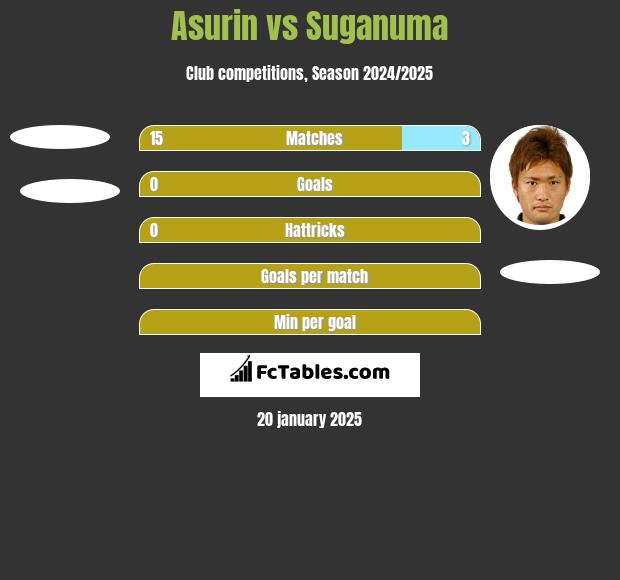 Asurin vs Suganuma h2h player stats