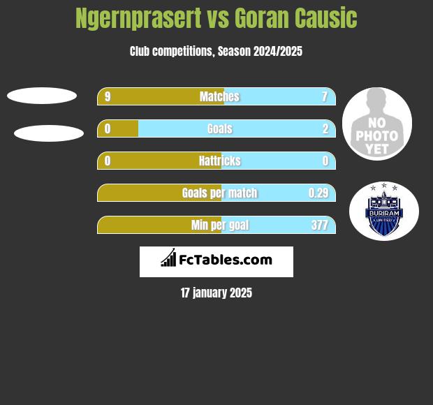 Ngernprasert vs Goran Causic h2h player stats