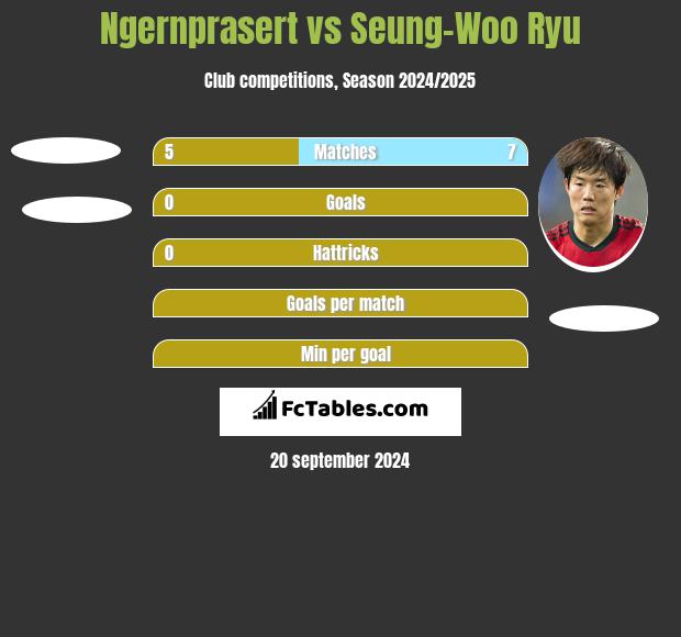 Ngernprasert vs Seung-Woo Ryu h2h player stats