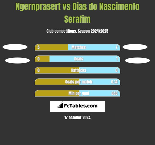 Ngernprasert vs Dias do Nascimento Serafim h2h player stats