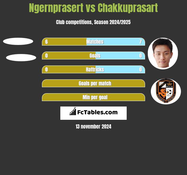 Ngernprasert vs Chakkuprasart h2h player stats