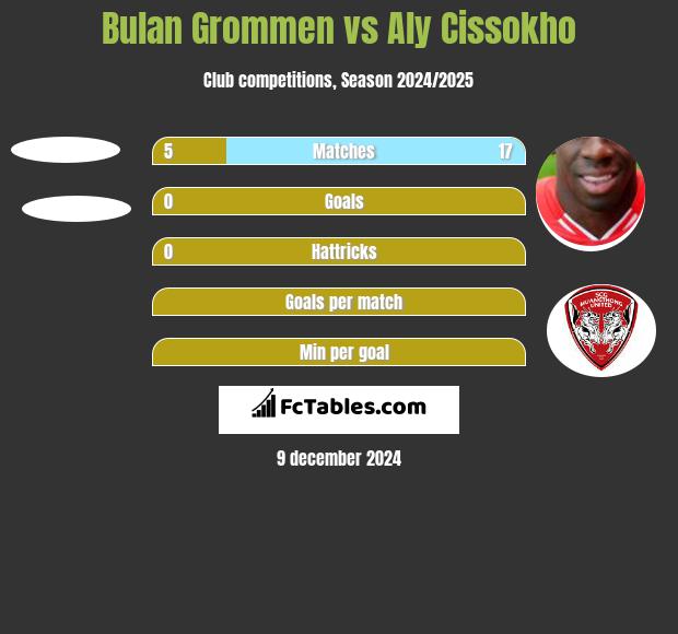 Bulan Grommen vs Aly Cissokho h2h player stats