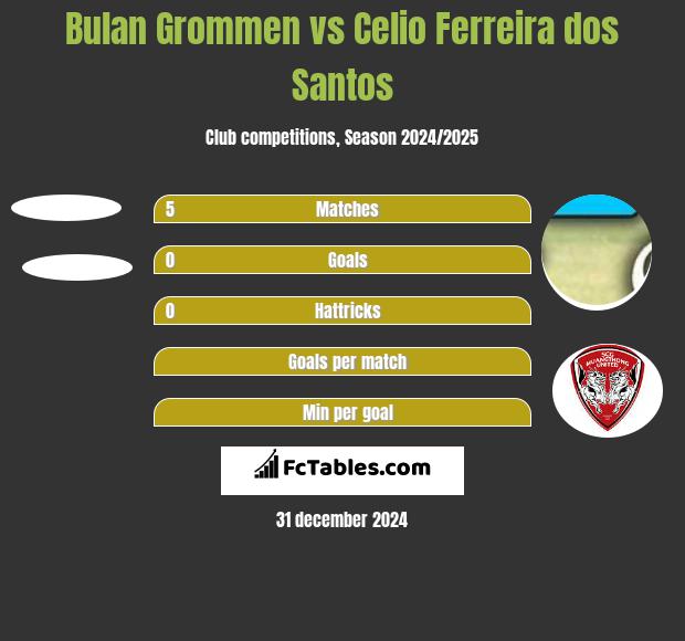 Bulan Grommen vs Celio Ferreira dos Santos h2h player stats