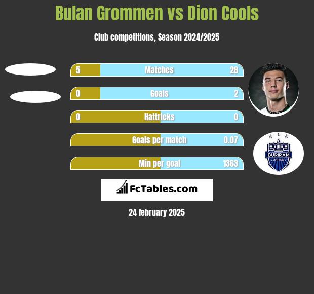 Bulan Grommen vs Dion Cools h2h player stats