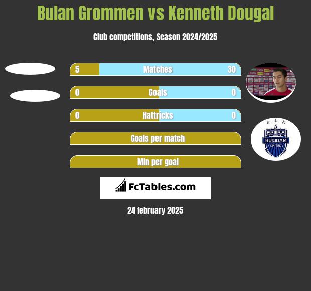 Bulan Grommen vs Kenneth Dougal h2h player stats