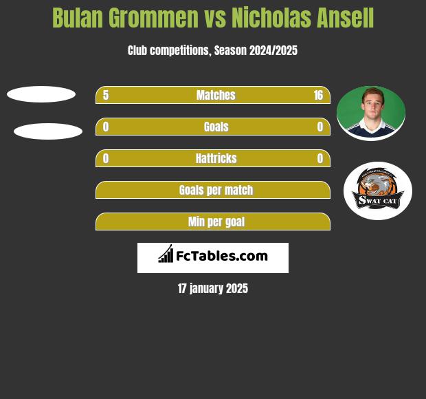 Bulan Grommen vs Nicholas Ansell h2h player stats