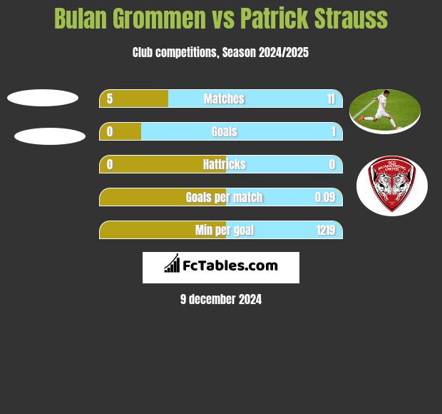 Bulan Grommen vs Patrick Strauss h2h player stats