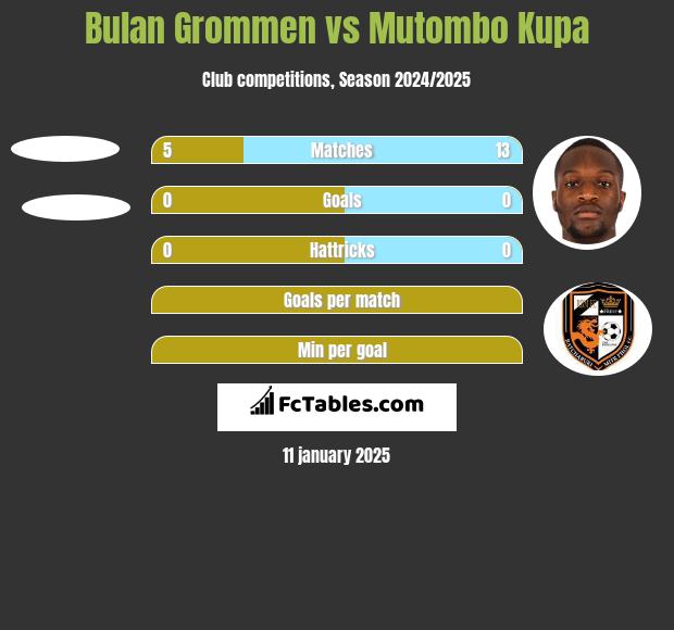 Bulan Grommen vs Mutombo Kupa h2h player stats