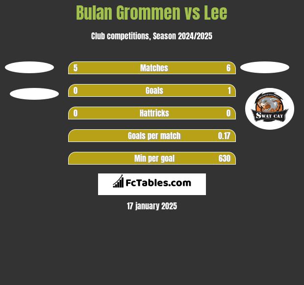 Bulan Grommen vs Lee h2h player stats