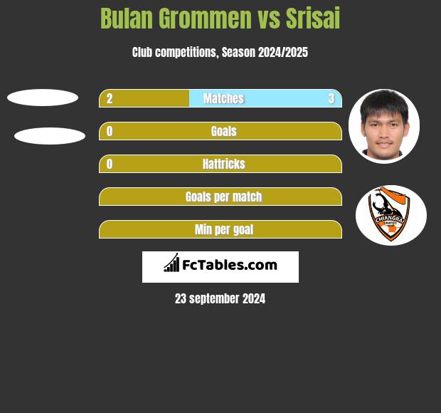 Bulan Grommen vs Srisai h2h player stats